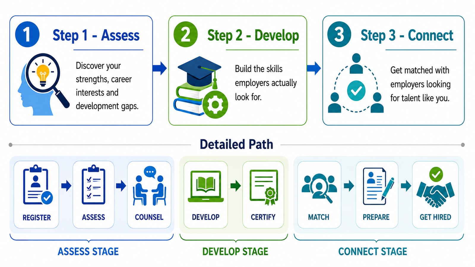 Campus2Career path to employment from assessment to hiring
